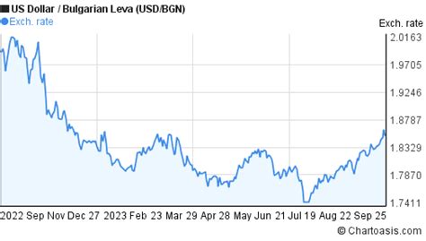 1000 usd to bgn.